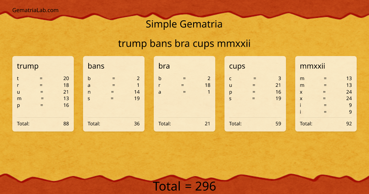 trump bans bra cups mmxxii in simple Gematria